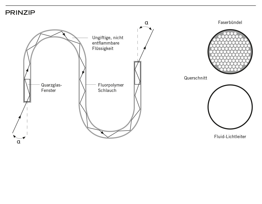 Lumatec :: Fluid-Lichtleiter